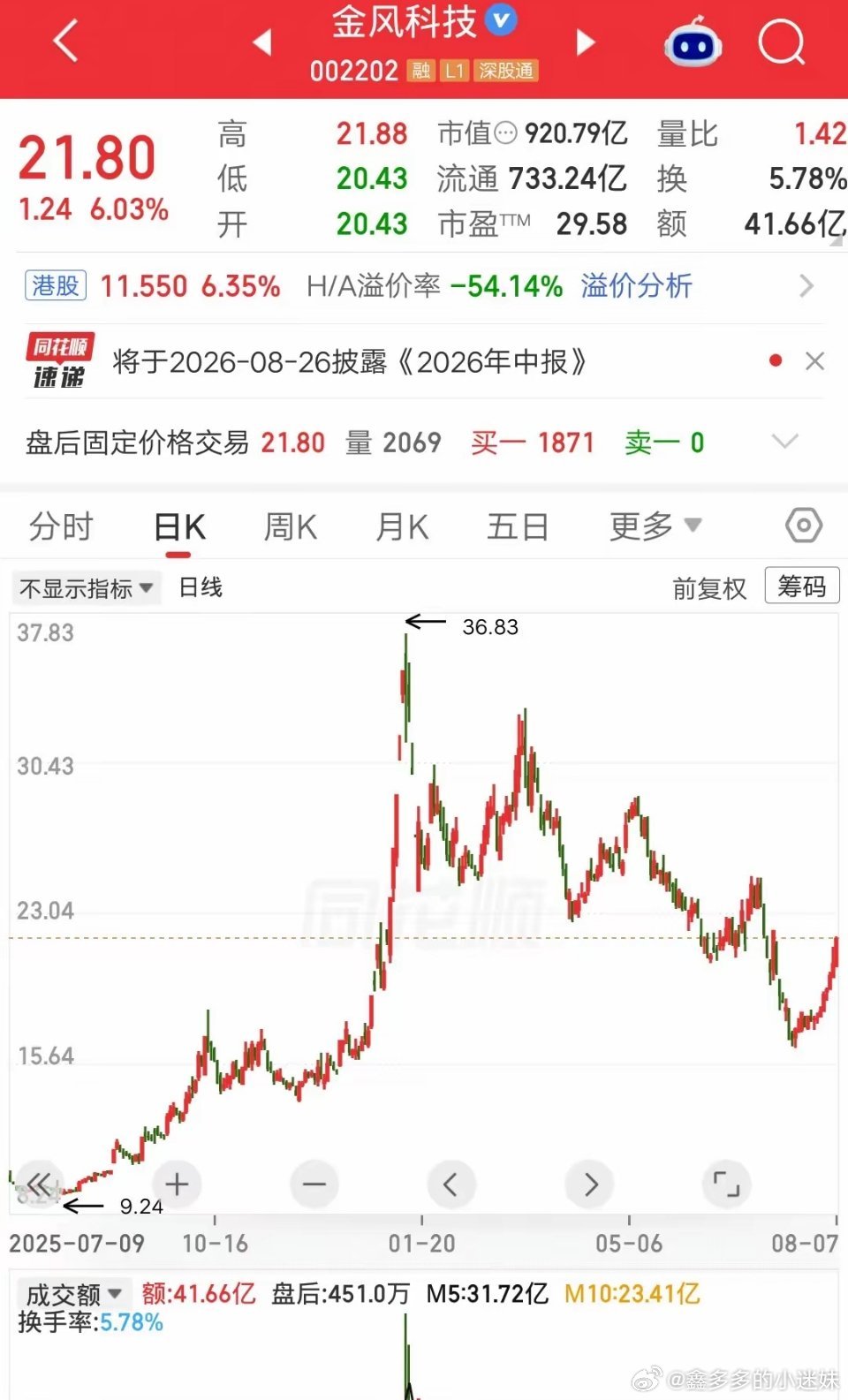 一位股民发视频嚎啕大哭，3月份重仓金风科技，到现在还套着呢。整整五个月的时间呀，