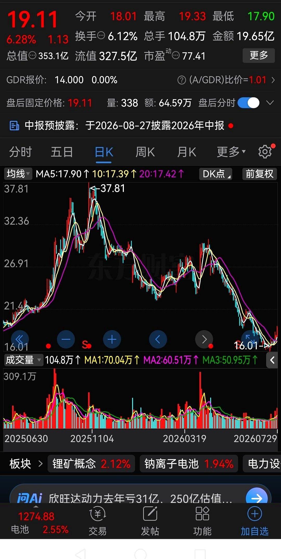 复盘时扫到一只锂电龙头股，看走势图，真是一路跌到了泥地里。
从去年11月最高的3