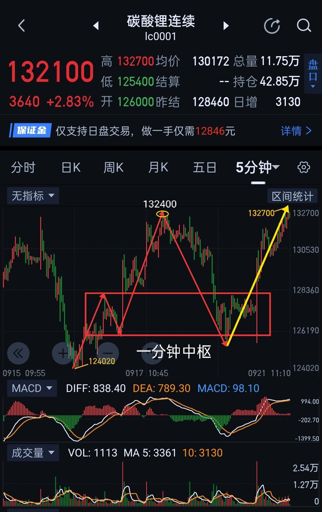 碳酸锂，今天上午图(1)的五分钟一笔上，再次突破132400的压制，使图(2)d
