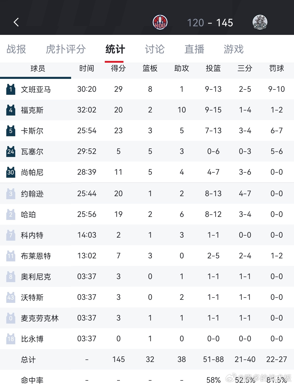 火箭120-145不敌马刺，火箭和湖人差距仅有0.5胜场火箭vs马刺