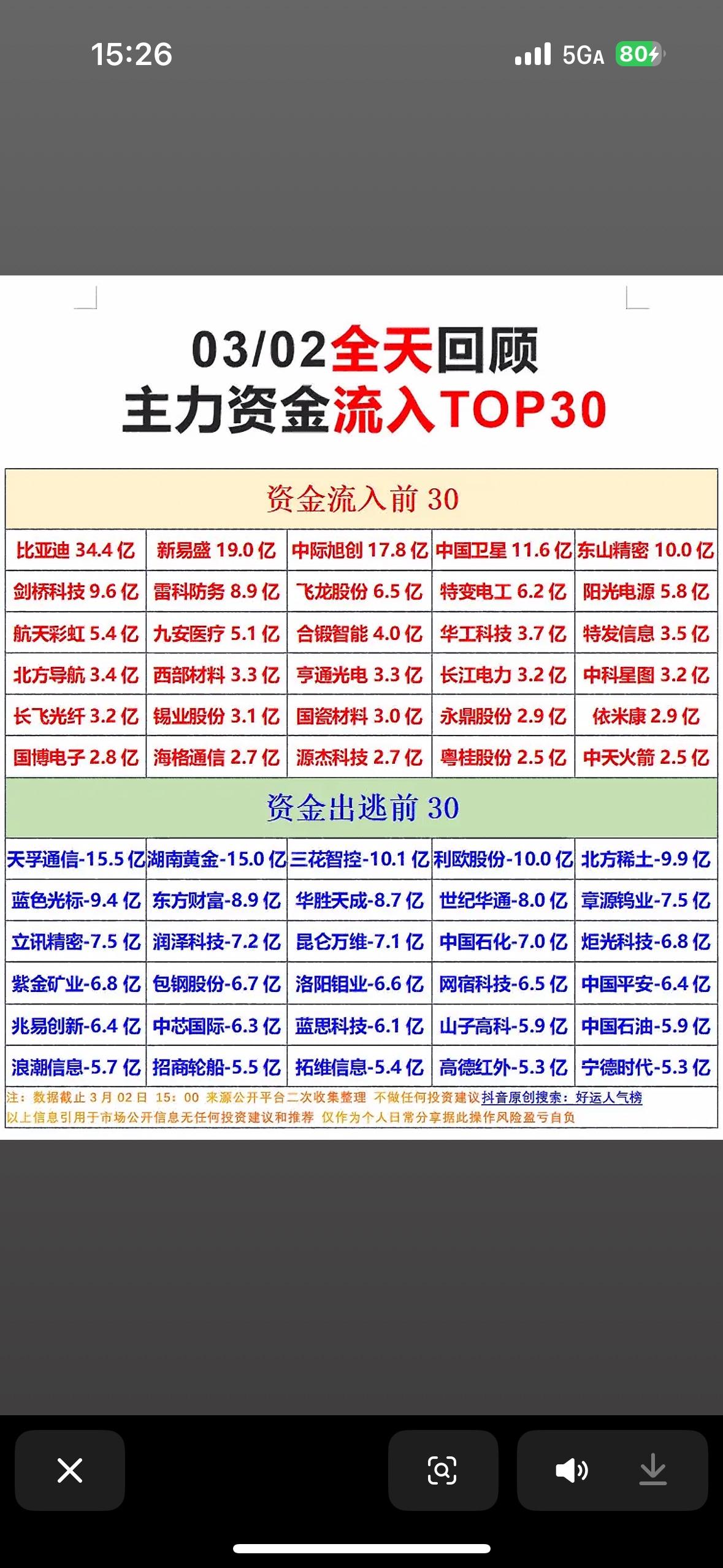2026年3月2日A股市场分化明显，比亚迪等获主力资金大额流入，天孚通信等遭抛售