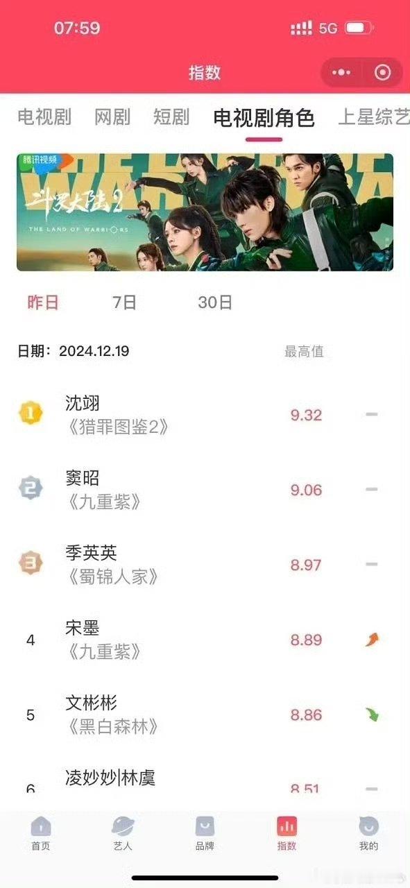 檀健次沈翊角色指数v榜第一  檀健次沈翊今年角色指数v榜第一 不愧是檀健次啊..