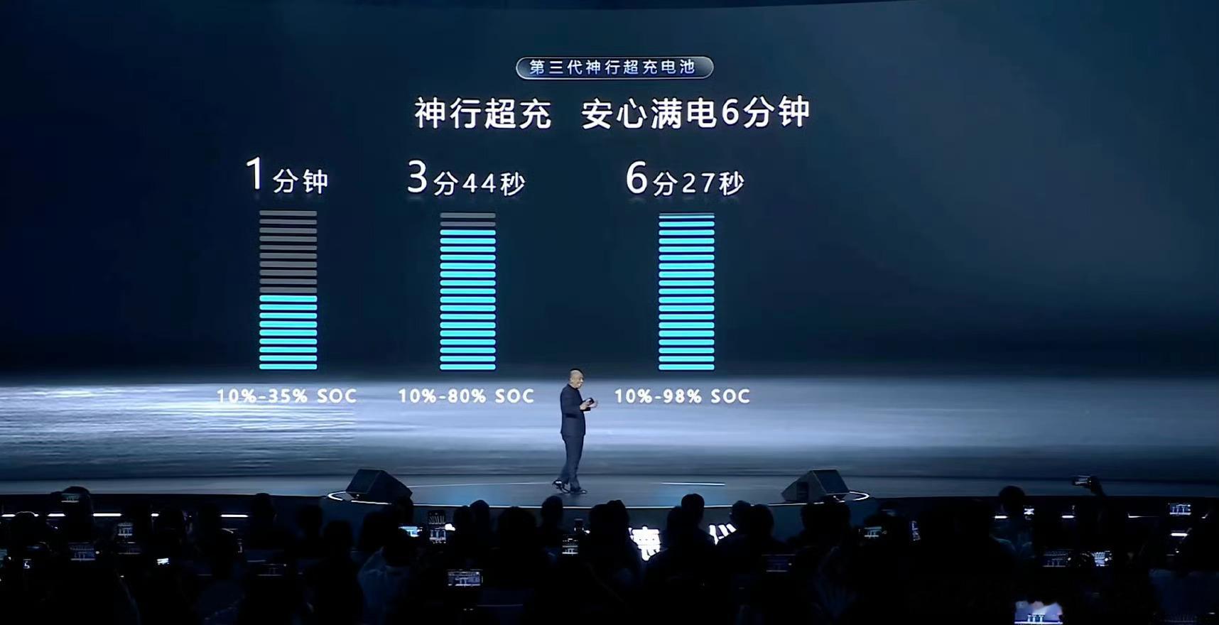 宁德时代发布神行超充，10%充到98%也只要6分27秒，10%到80%要3分钟，