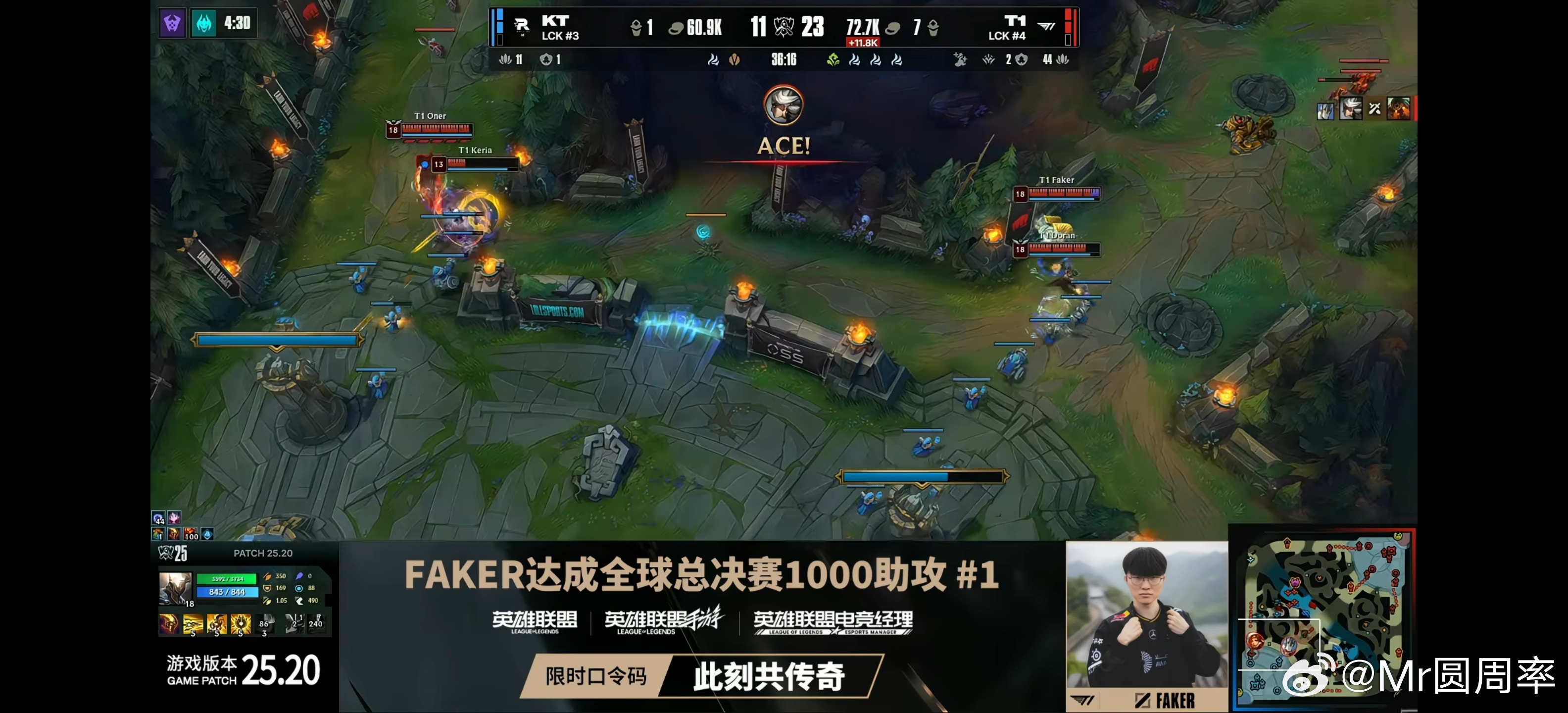 faker 不愧是LOL第一人。六冠王，1000助攻！ ​​​