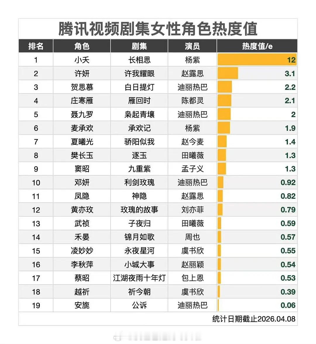 腾讯剧集女性角色热度值top3杨紫小夭《长相思》赵露思许妍《许我耀眼》迪丽热巴贺