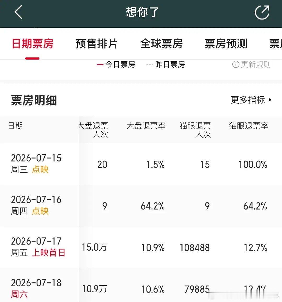 想你了退票率连续四天第一，这么夸张的吗 