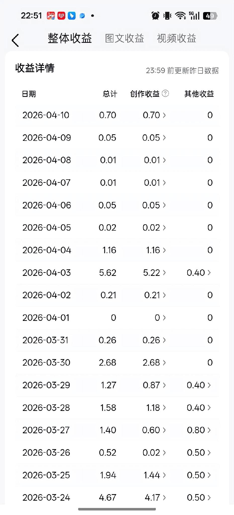 头条几分几毛的收益，
我却写得不亦乐乎
谁能想到，
每天几分几毛的收益，
我还在