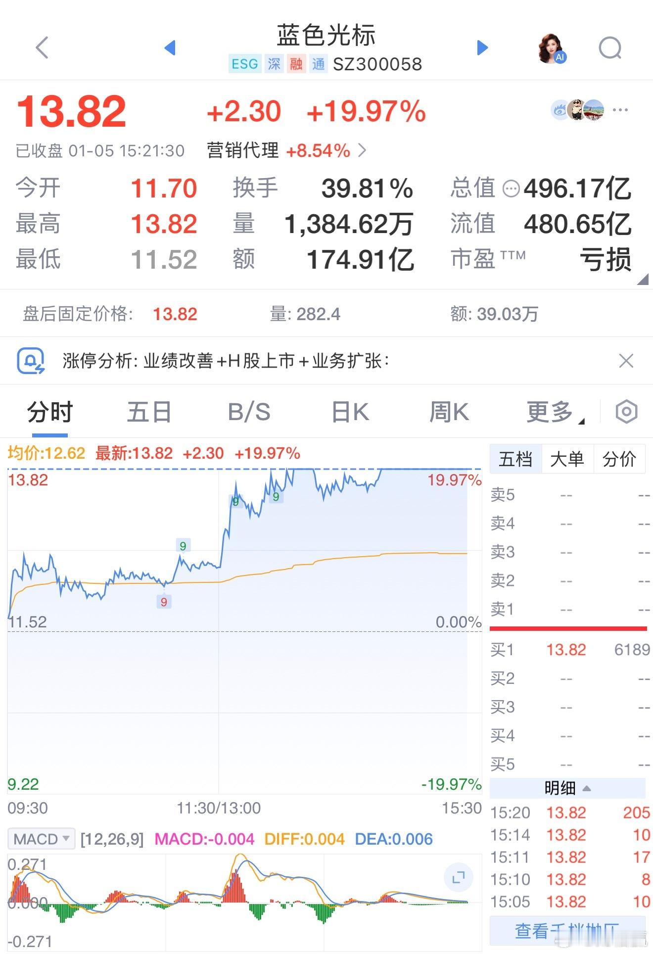 蓝色光标涨20%续创10年新高，成交额174.91亿元，换手率39.81%，总市