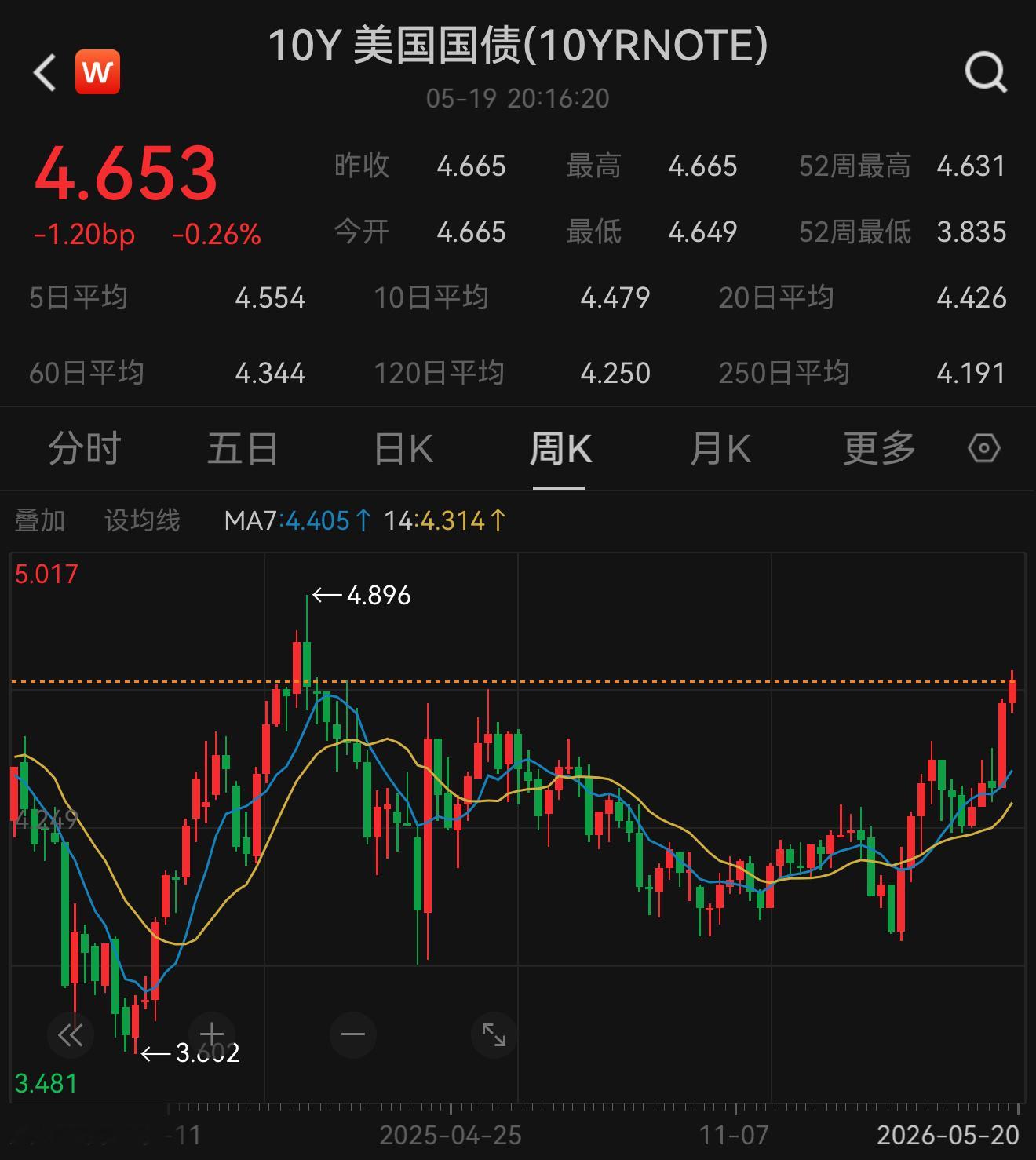 有2个解释逻辑～1，G7主权债崩盘资金流向美国2，美元股债平衡基金，配置策略因为