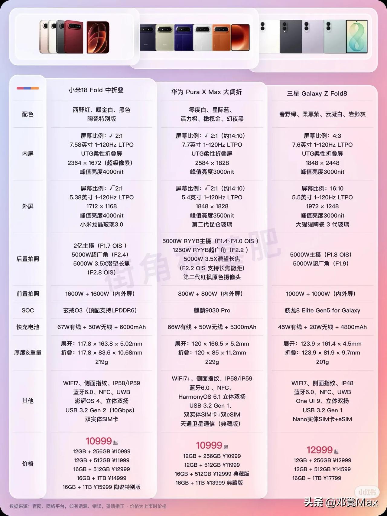今年的四款阔折叠看下来，最值得入手的还是华为Pura X Max。

小米18 