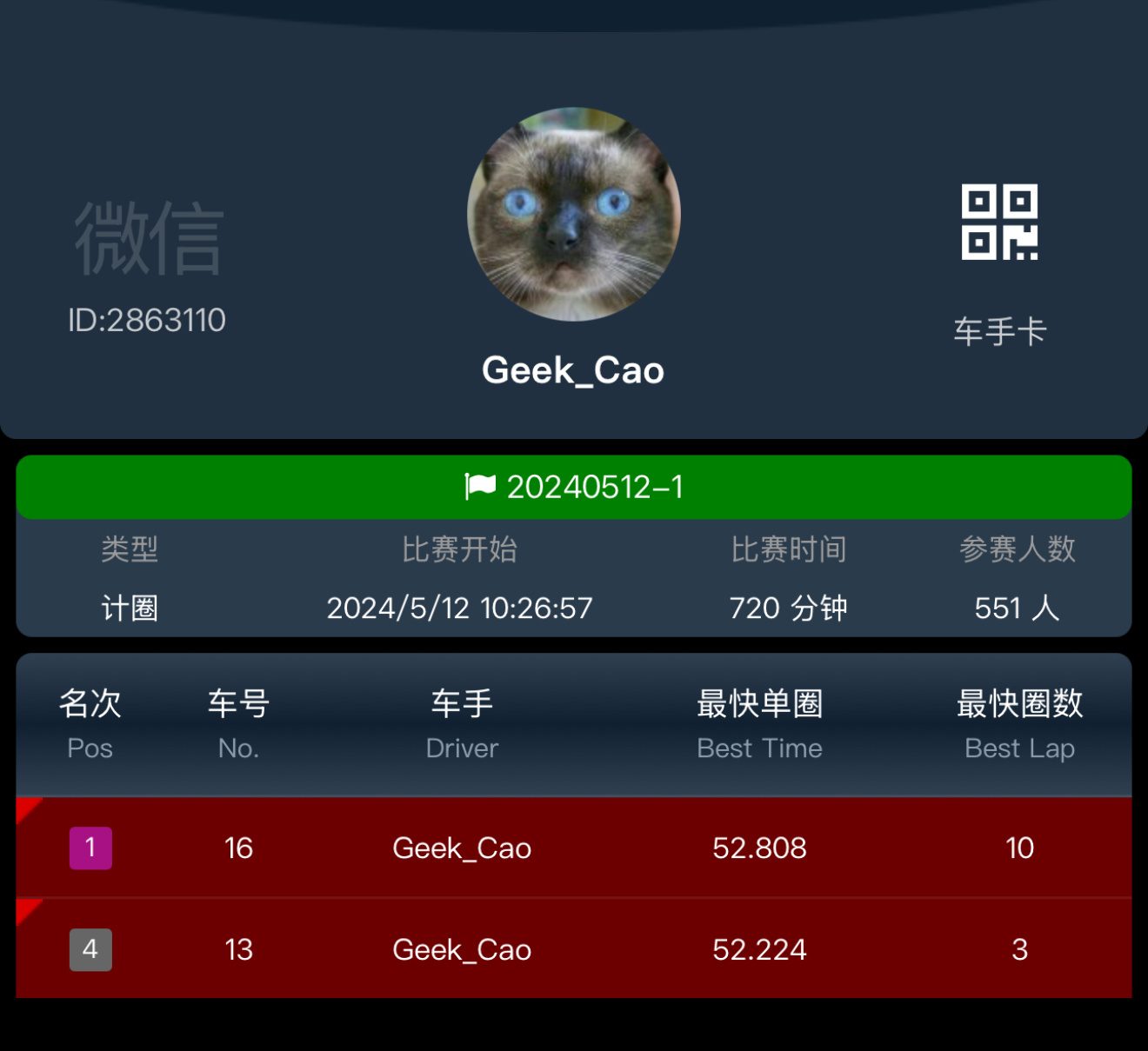 哥第二次来这个卡丁车场，上次开了20圈，最快 52秒224今天给成绩提高了将近两