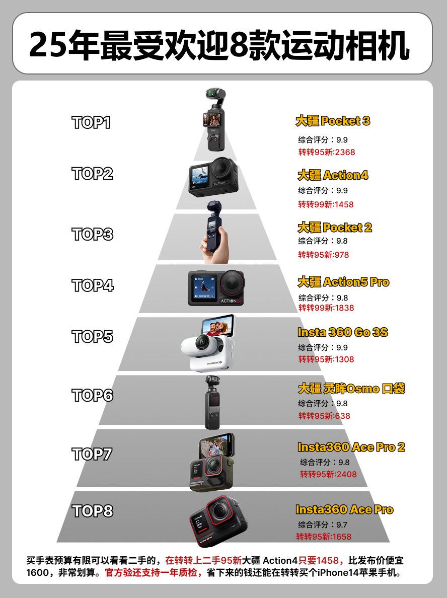 25年最受欢迎的8款运动相机。   相机相机推荐insta360Go3...