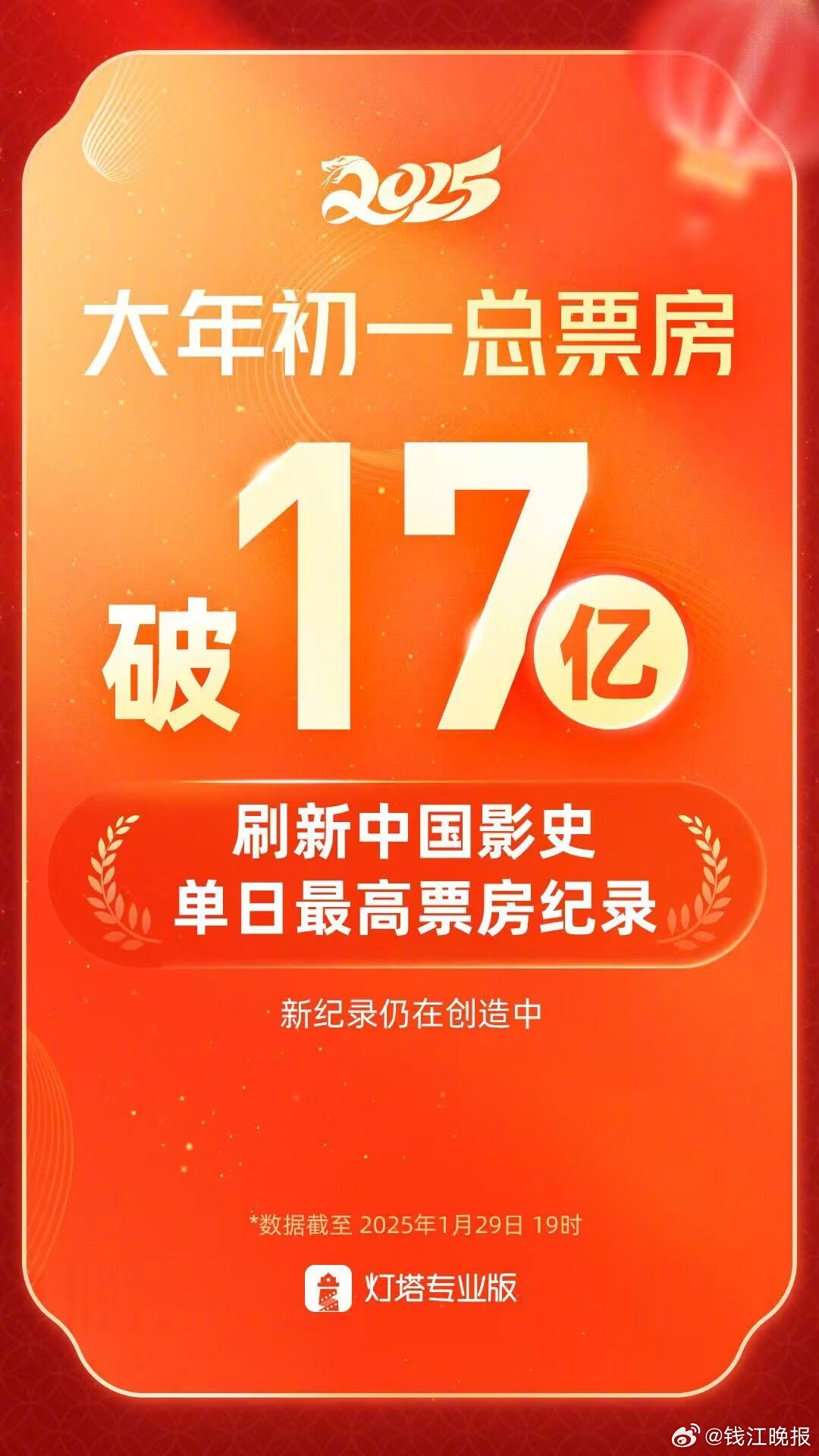 【破纪录！超17亿，刷新中国影史单日大盘#票房#最高纪录】#看完唐探1900的我