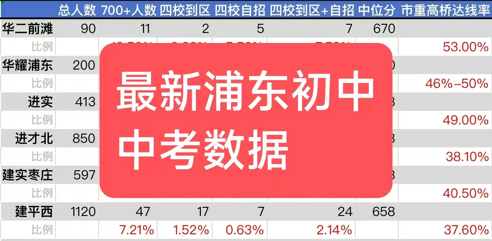 2024年浦东初中哪家强？