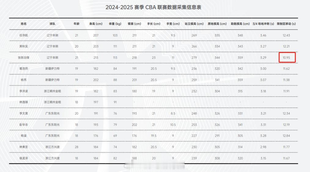 今年cba球员白皮书里面发现了一个神奇的数据。。。。。。今年新秀球员好像集中测了