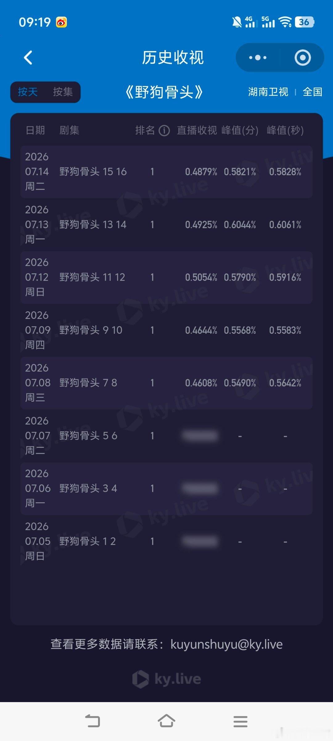 野狗骨头 大胆开麦！《野狗骨头》基本上无缘年冠！从最近走势看收视基本上定型了！最