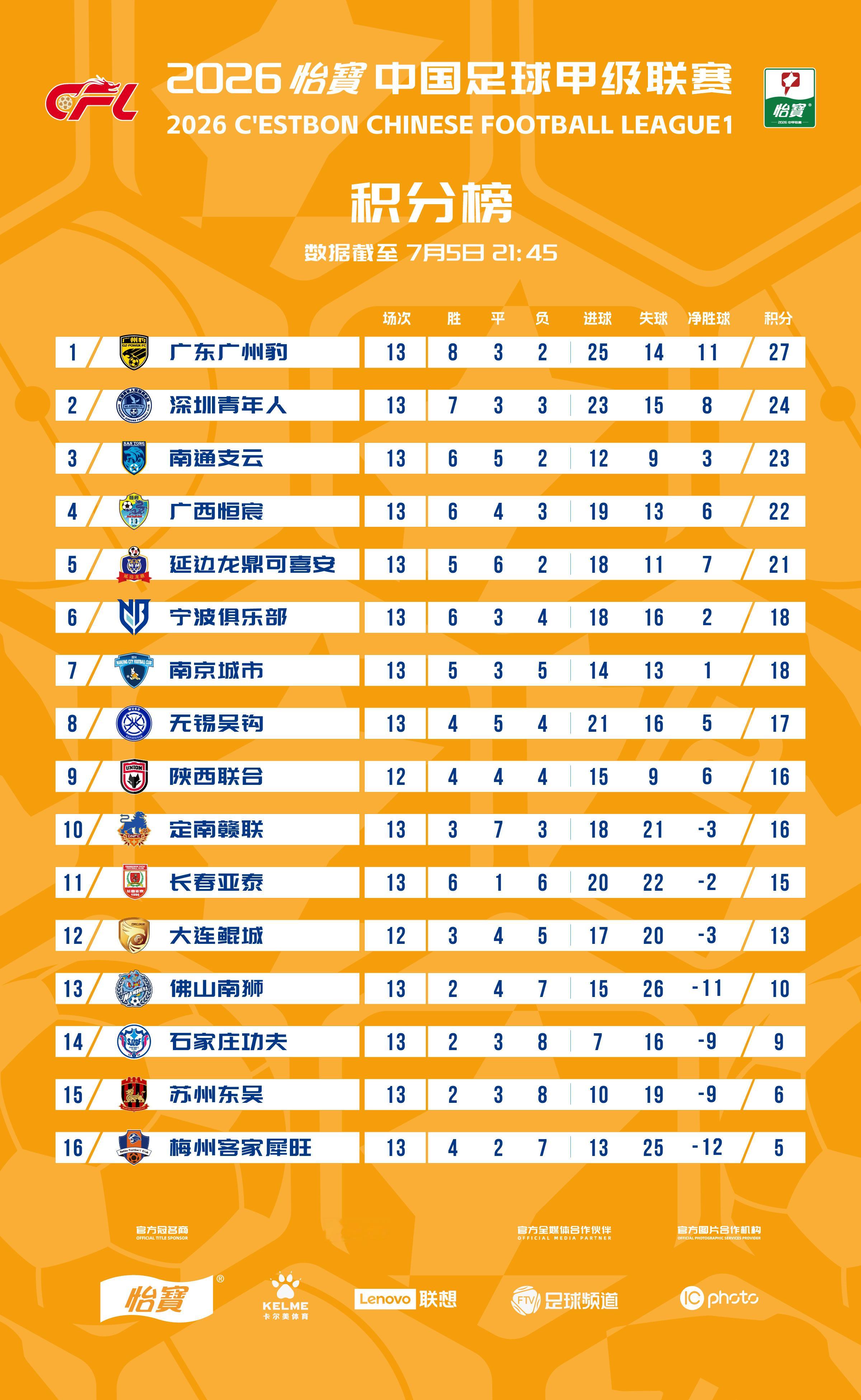 2026怡宝中甲联赛 截至第13轮积分榜一起登场中甲联赛