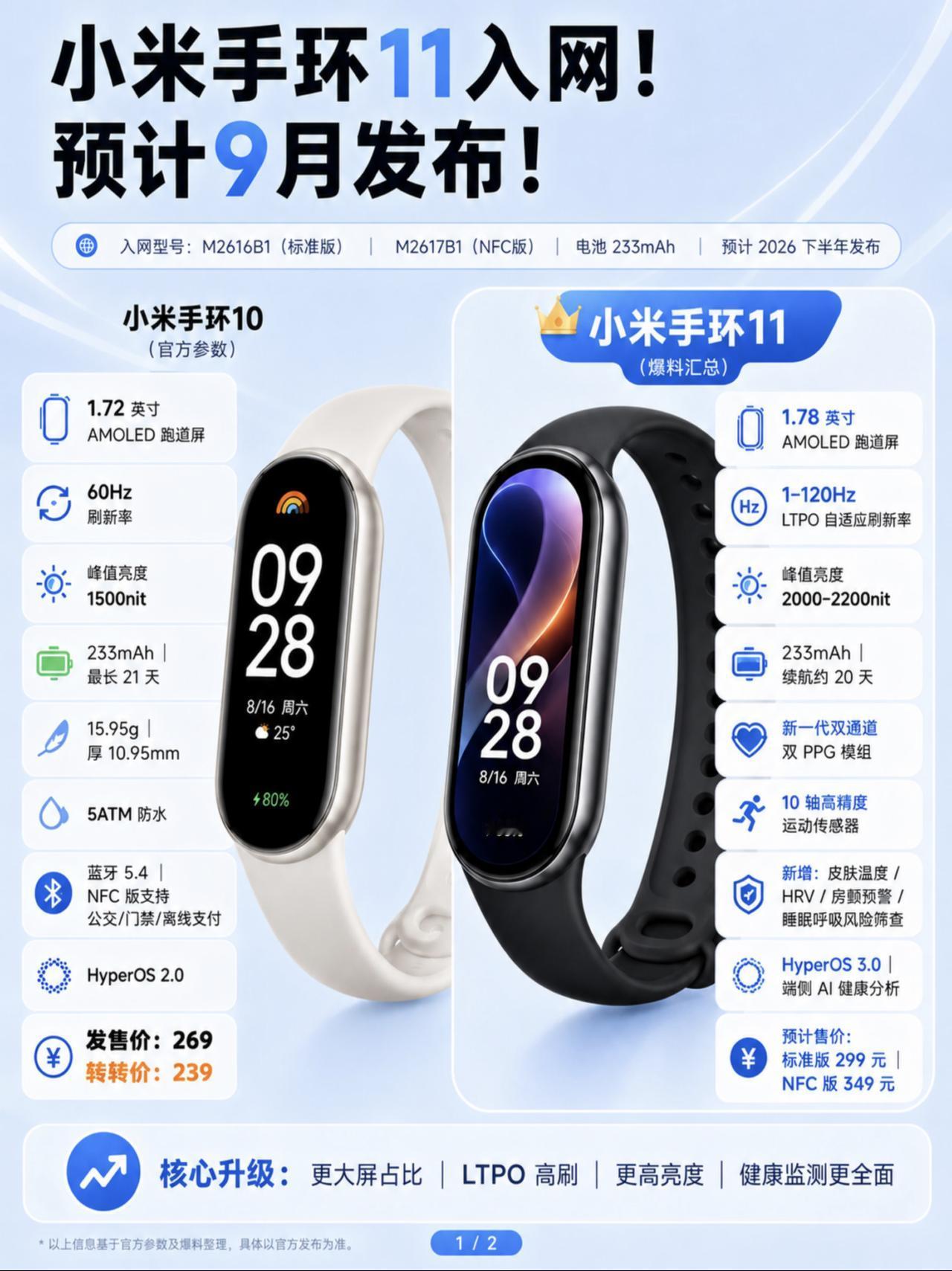 小米手环11入网了

✅ 屏幕大了一圈： 从1.72英寸升级到1.78英寸！虽然