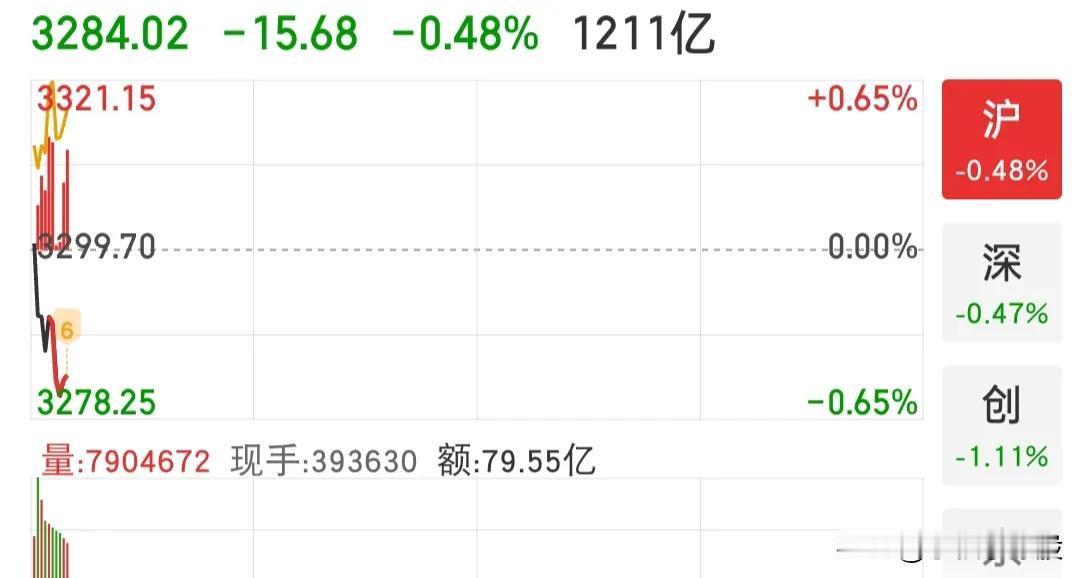注意哦，今天给了高抛点位，看下分时黄线，今天的赚钱效应是可以的，但是权重股出现来