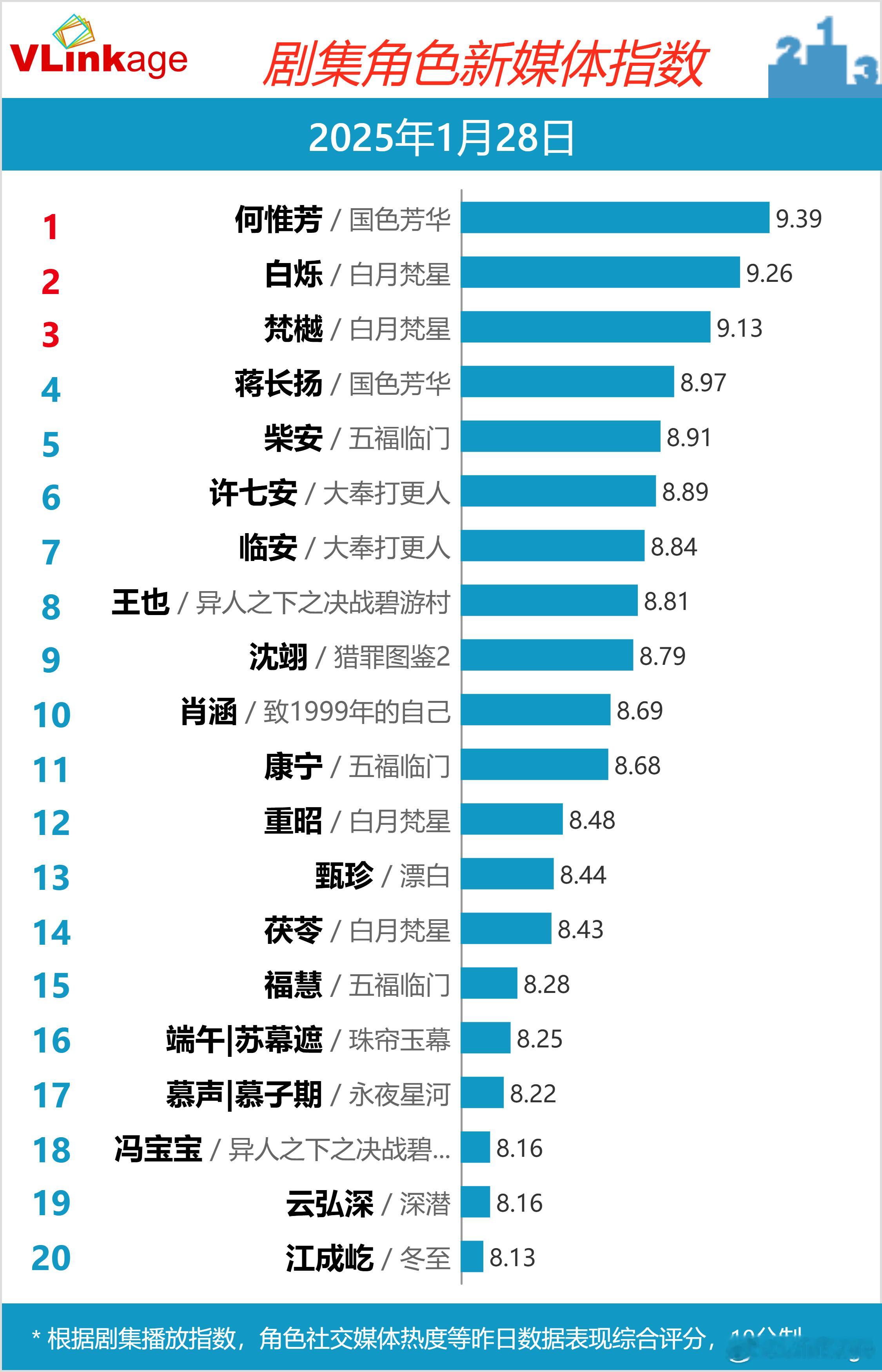 1.28 V榜国色芳华、何惟芳连续登顶第二十二天！何惟芳单人角色指数再次创新高！