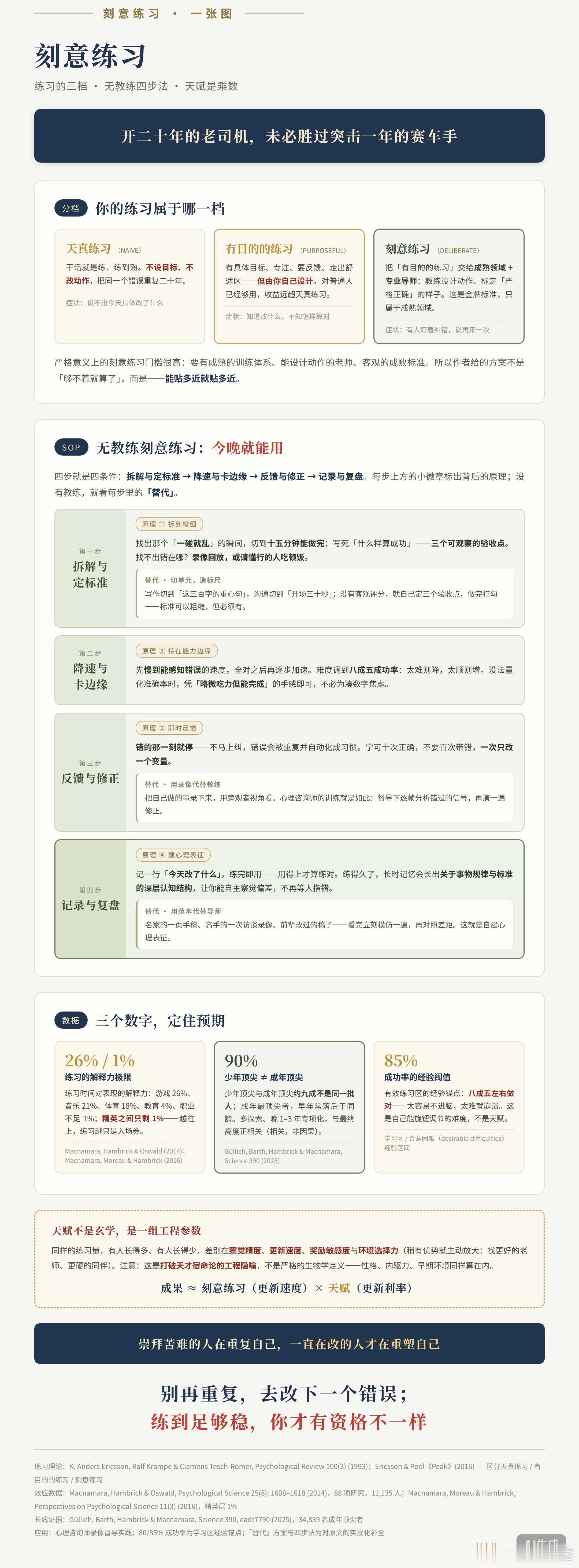 一图学会刻意练习 ​​​