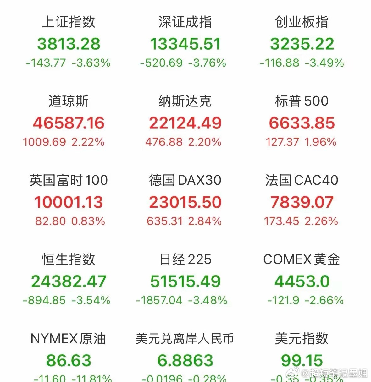 外围大涨，明日A股弹射起步？追还是不追？在五天内达成协议和加息预期等多重利好之下