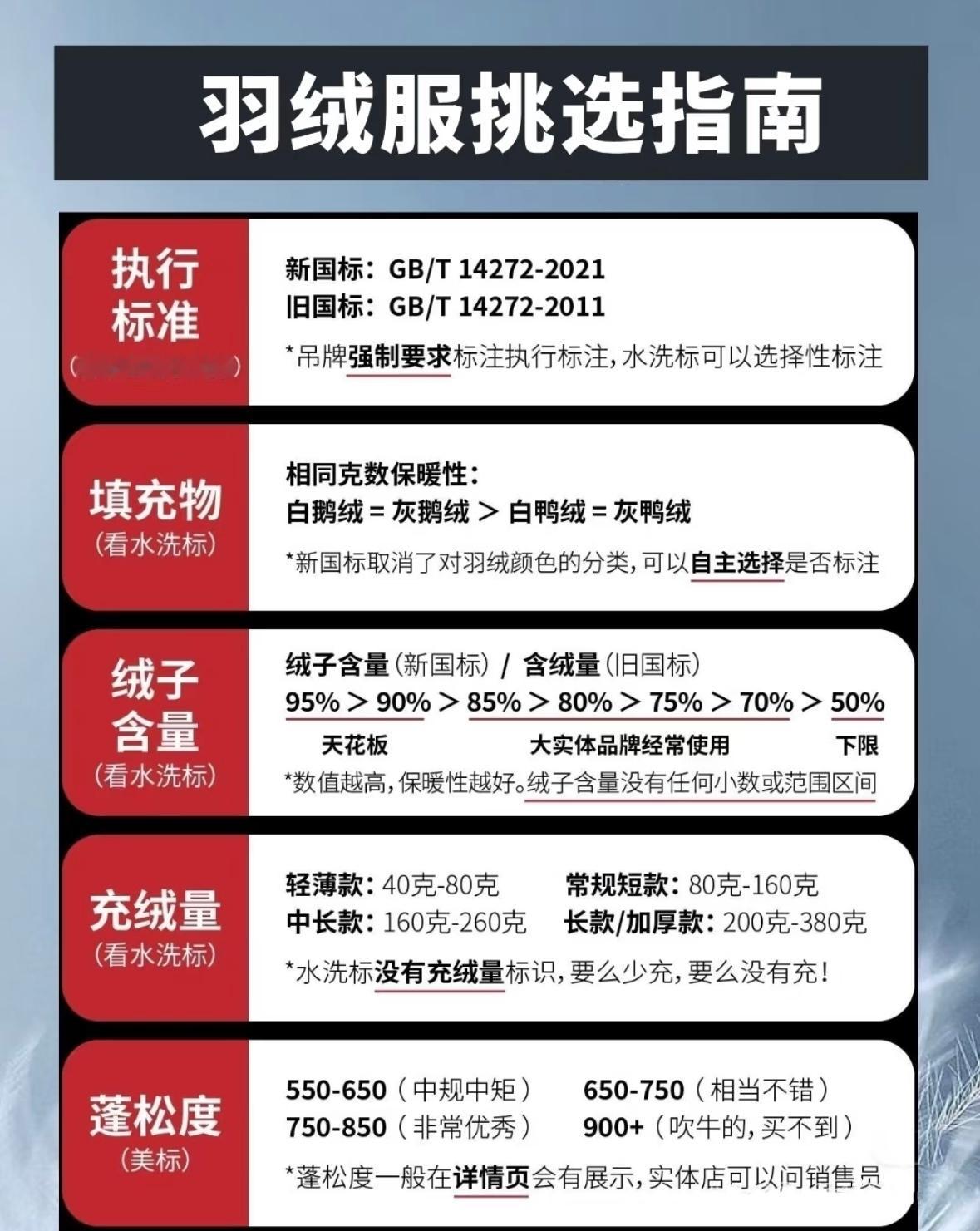 羽绒服越穿越不暖的真相每年冬天都有关于羽绒服的讨论，很多人买到的羽绒服克重很高也