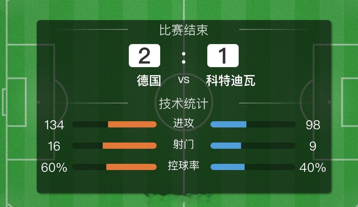 恭喜🎉兄弟们咱们再次成功拿下！今日战绩目前全胜！美中不足就是比芬最后被德国搞了