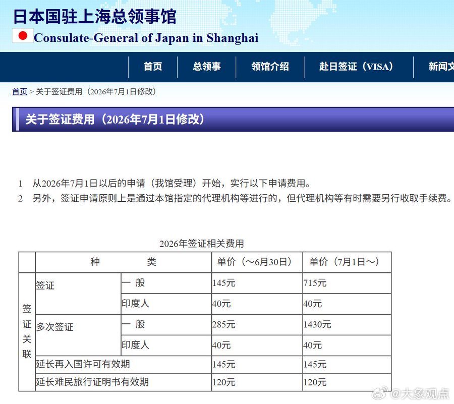 中国人赴日签证715元印度40元  翻5倍也太过分了 分不清谁是大客户了是吧？这