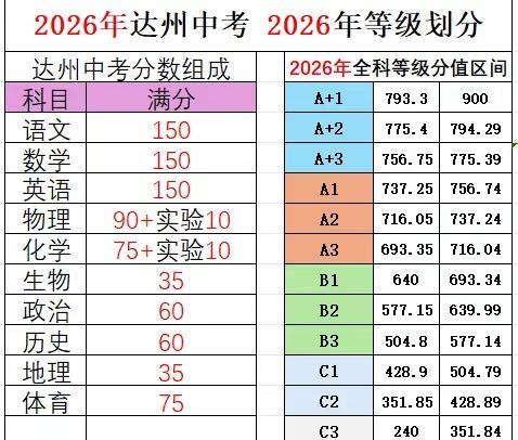 2026年达州中考等级划分出炉！达州 中考 等级 教育