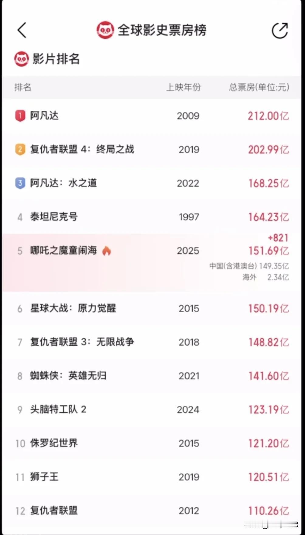 哪吒2的实时票房数据已然超过150亿，攀升至第五名了！加油啊，超越《泰坦尼克号》