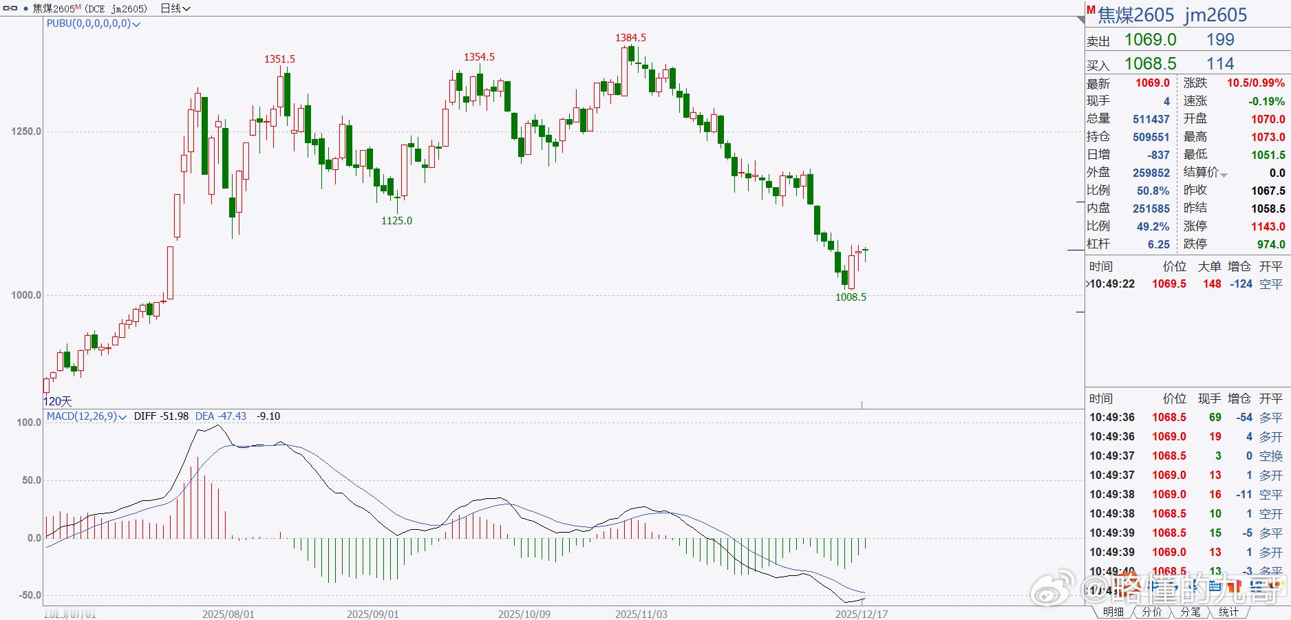 期货 焦煤依然底部震荡，目前维持有可能起来的看法，看今天能否上破1090，能上破