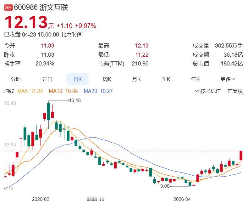 一、今日主力净买入前十名
1.浙文互联+10.51亿：算力租赁概念反包涨停，主力