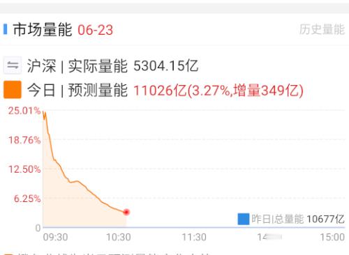 这半导体都拉了，量能还是如此垃圾，先躺平吧。。。[淡淡的] ​​​