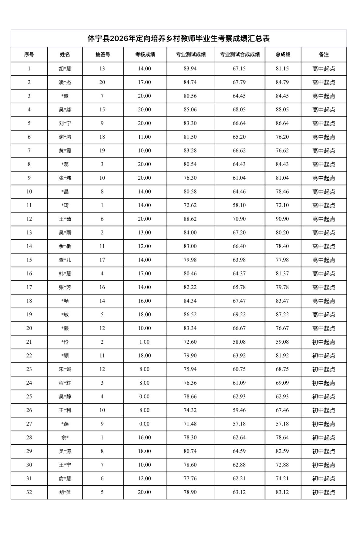 【安徽黄山】休宁县2026年定向培养乡村教师毕业生专业测试等成绩公告发布！
根据