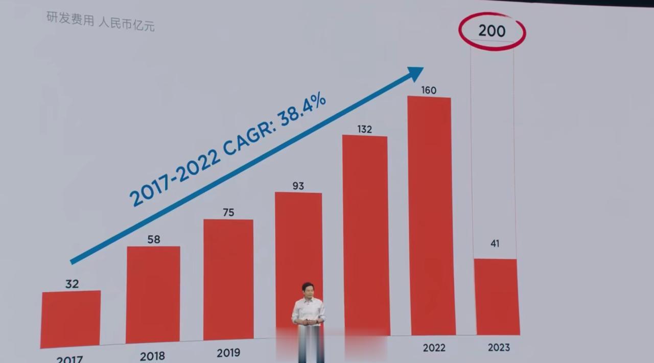  预计小米2023年研发投入将达到200亿元。
另外小米在5G标准必要专利排名首