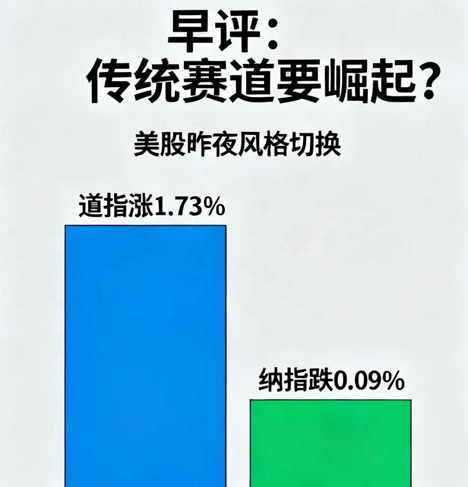 传统赛道要崛起？ A股马上就要开盘了，对于今天的行情，我再重点分享几个观点第一，