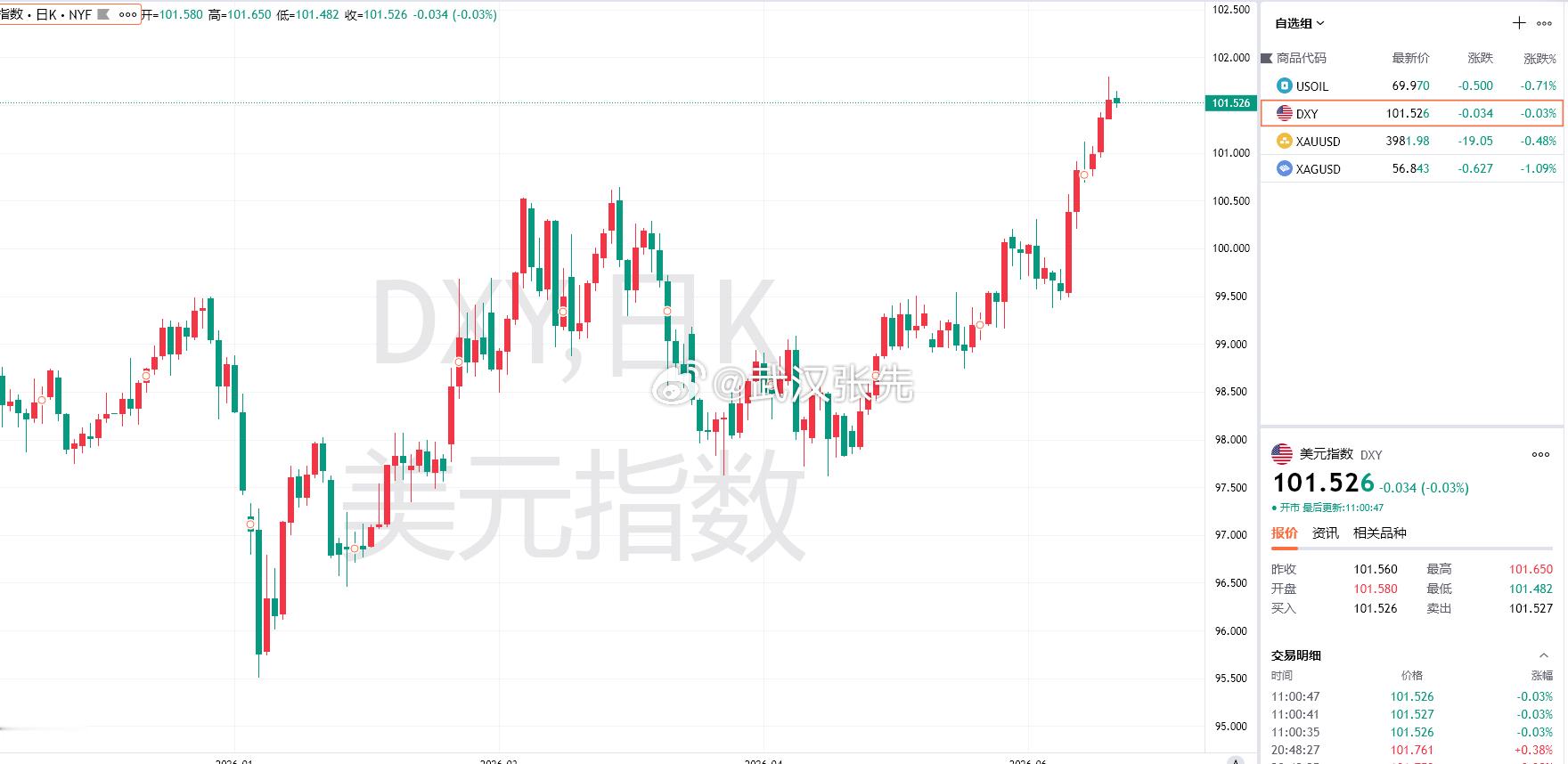 这轮黄金下跌，最直接的压力来自美元。美元指数近期持续走高，逐步逼近102，是去年