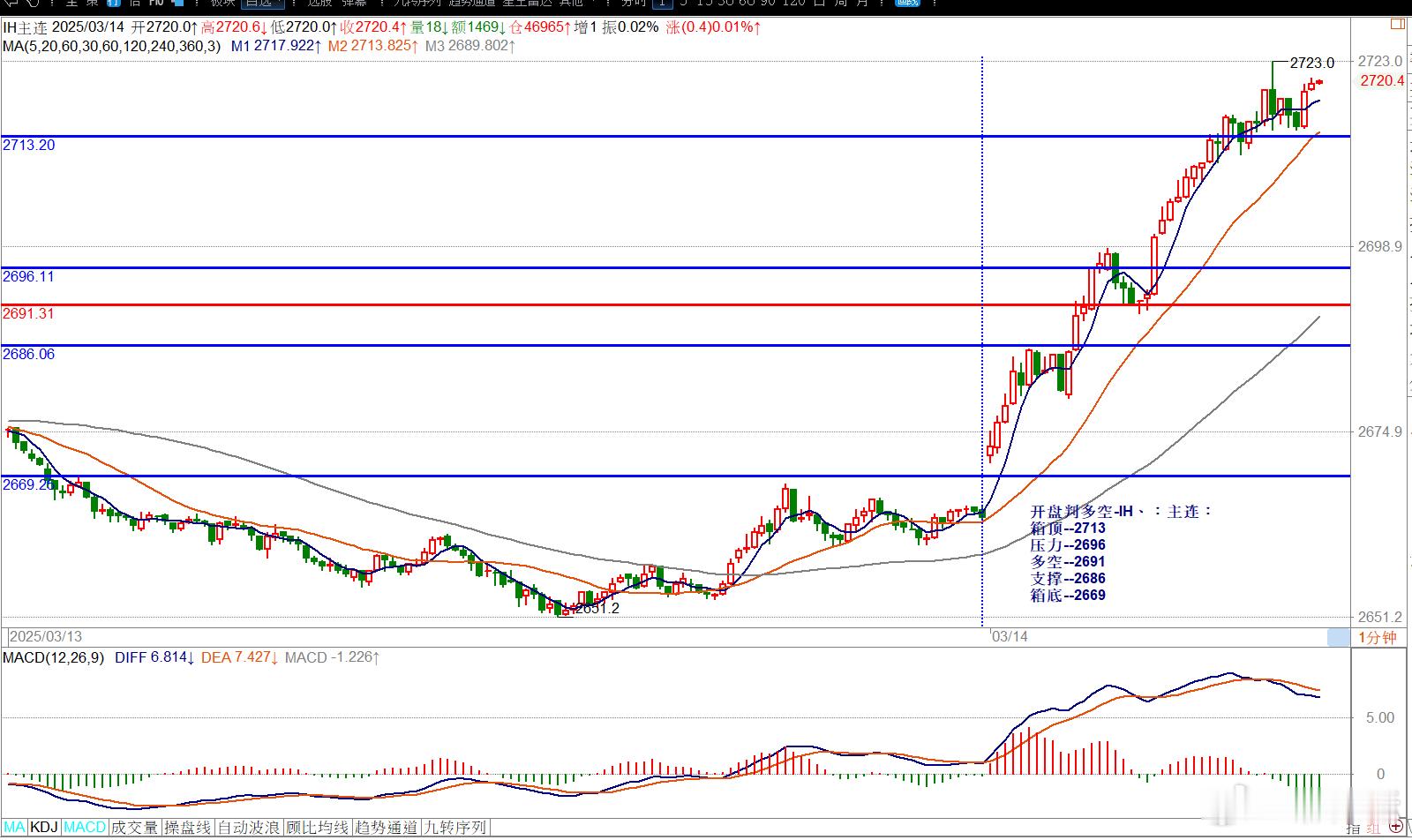 开盘判多空-IH、：主连：箱顶--2713压力--2696多空--2691支撑-