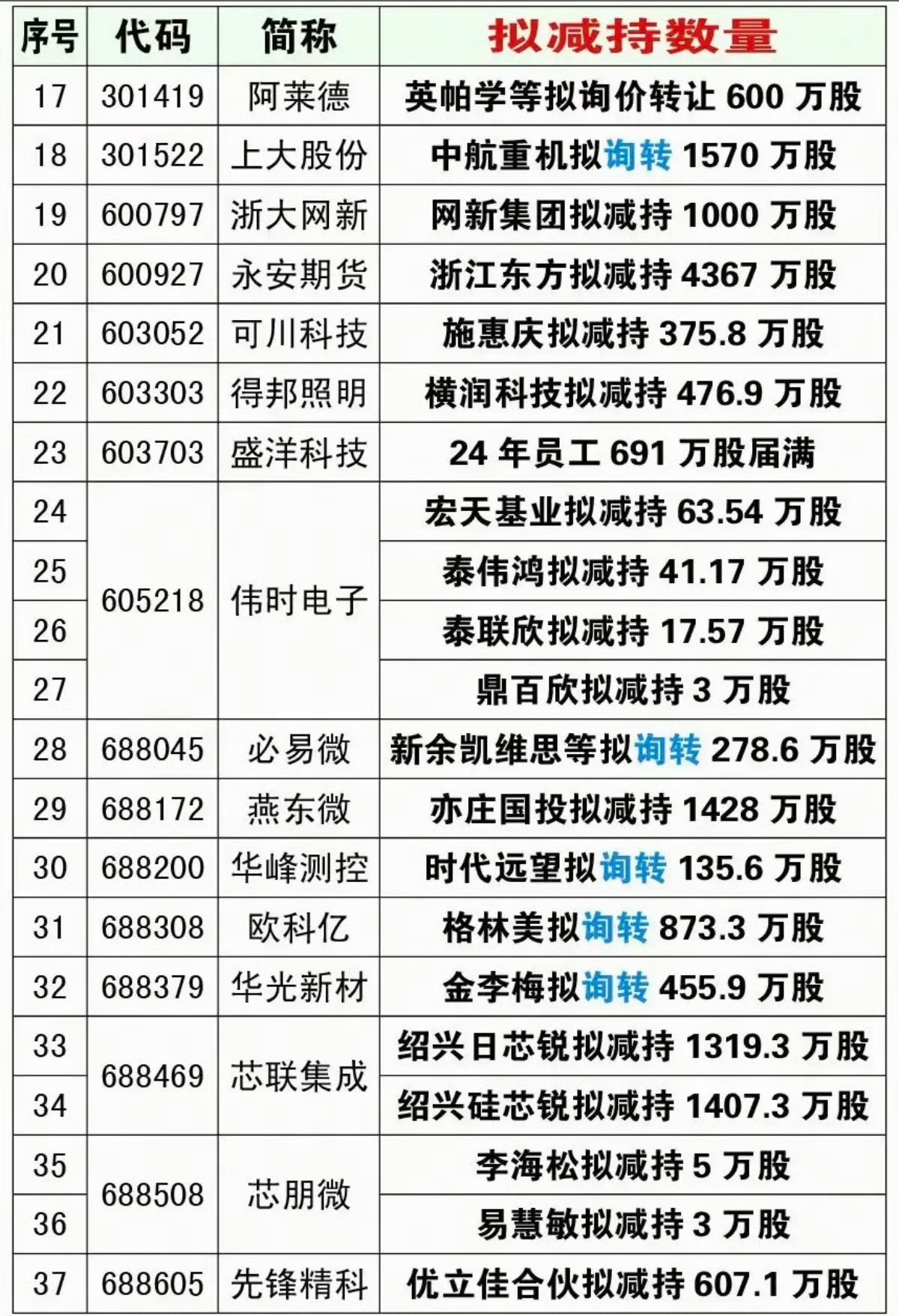 5.27周三  最新：减持、增持、回购公告！中电港：股东拟减持1368万股亚世光