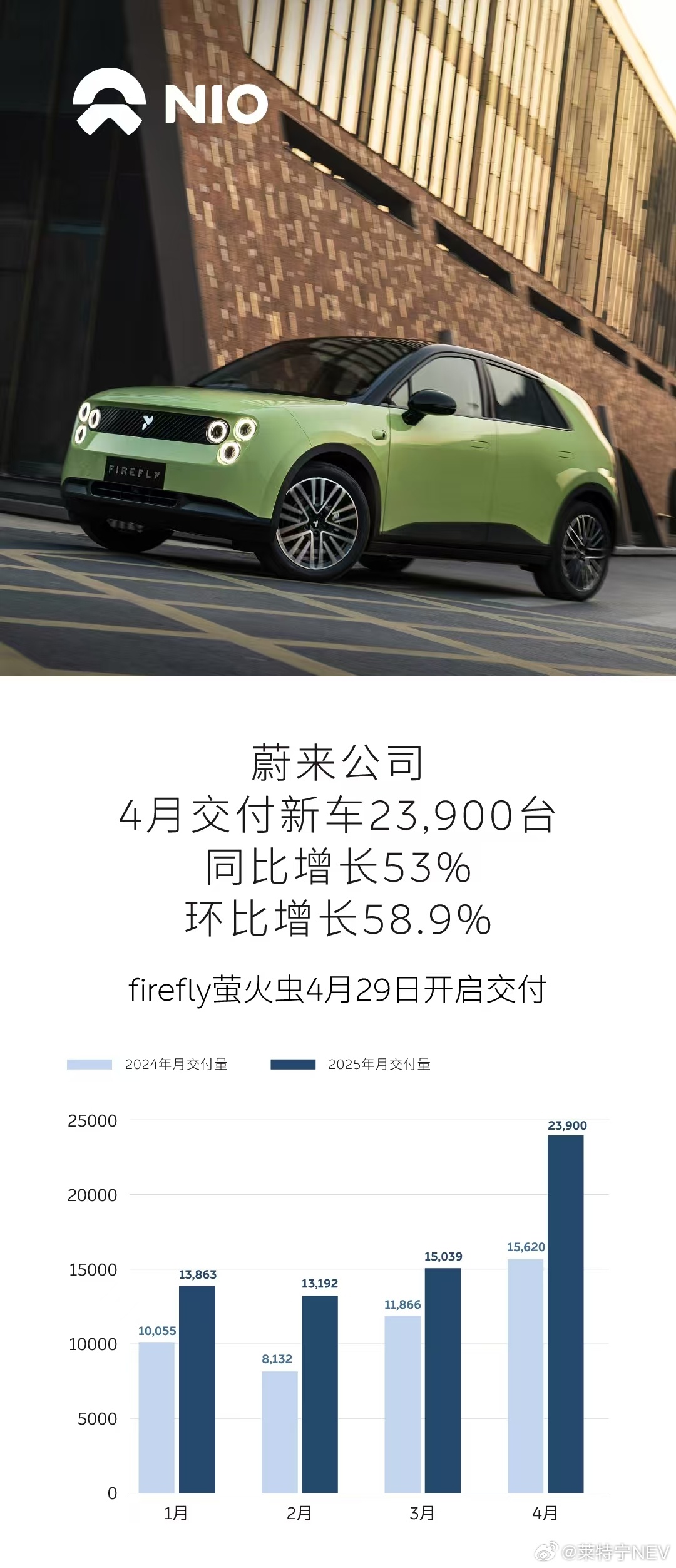 蔚来公司 3 月份交付 23900 台，旗下三个汽车品牌均已开启交付。蔚来汽车汽