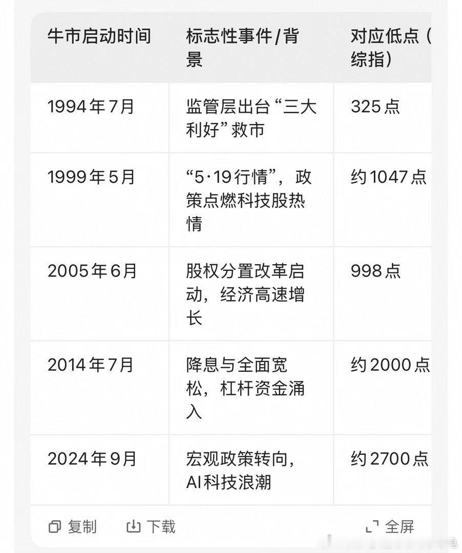 回顾A股三十多年的历史，市场经历了多次牛熊转换。以下是历史上几轮具有代表性的A股