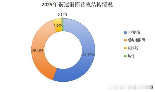 AI算力高端铜箔核心标的：铜冠铜箔深度梳理
 
一、行业核心逻辑
 
1. AI