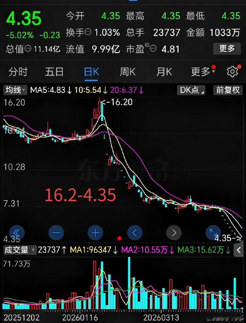 这只票，真是从天上直接砸进了地心。三个月前还在16.20元晃悠，转眼就到了4.3