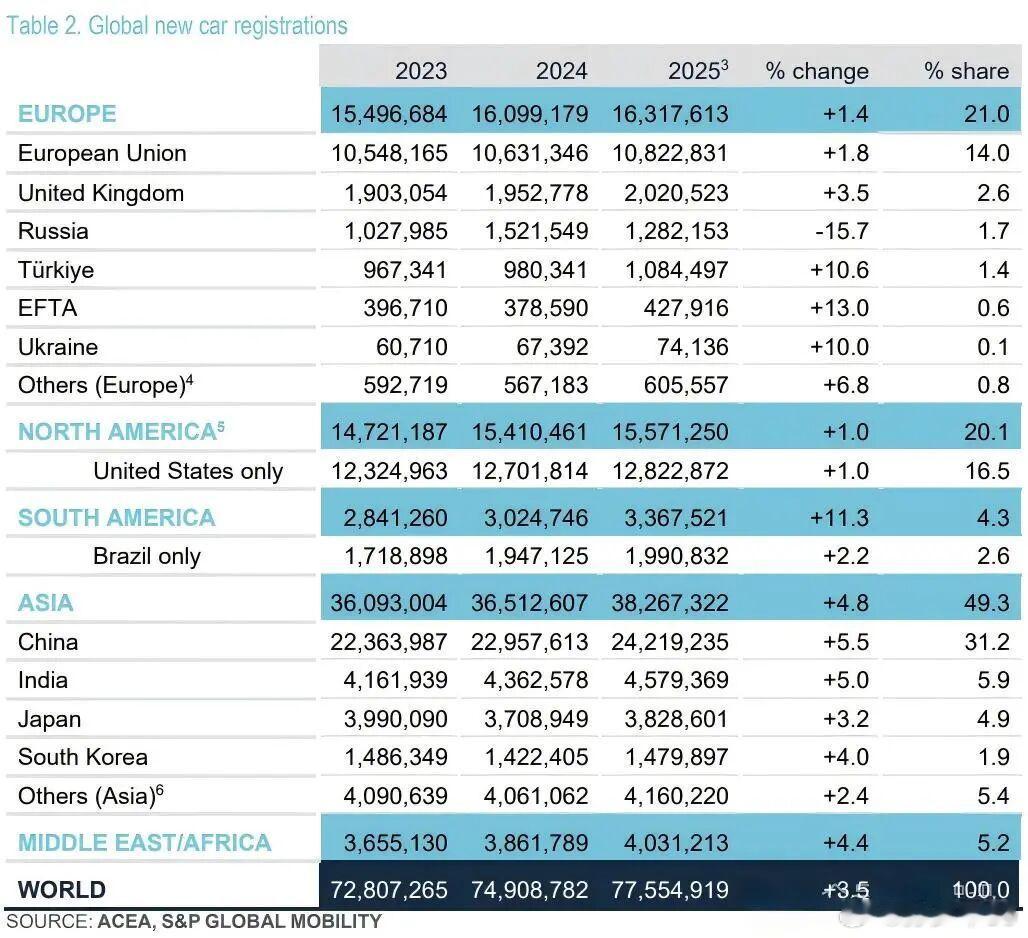2025年，欧盟从中国进口的汽车数量首次突破了100万辆大关，达到了1,006,