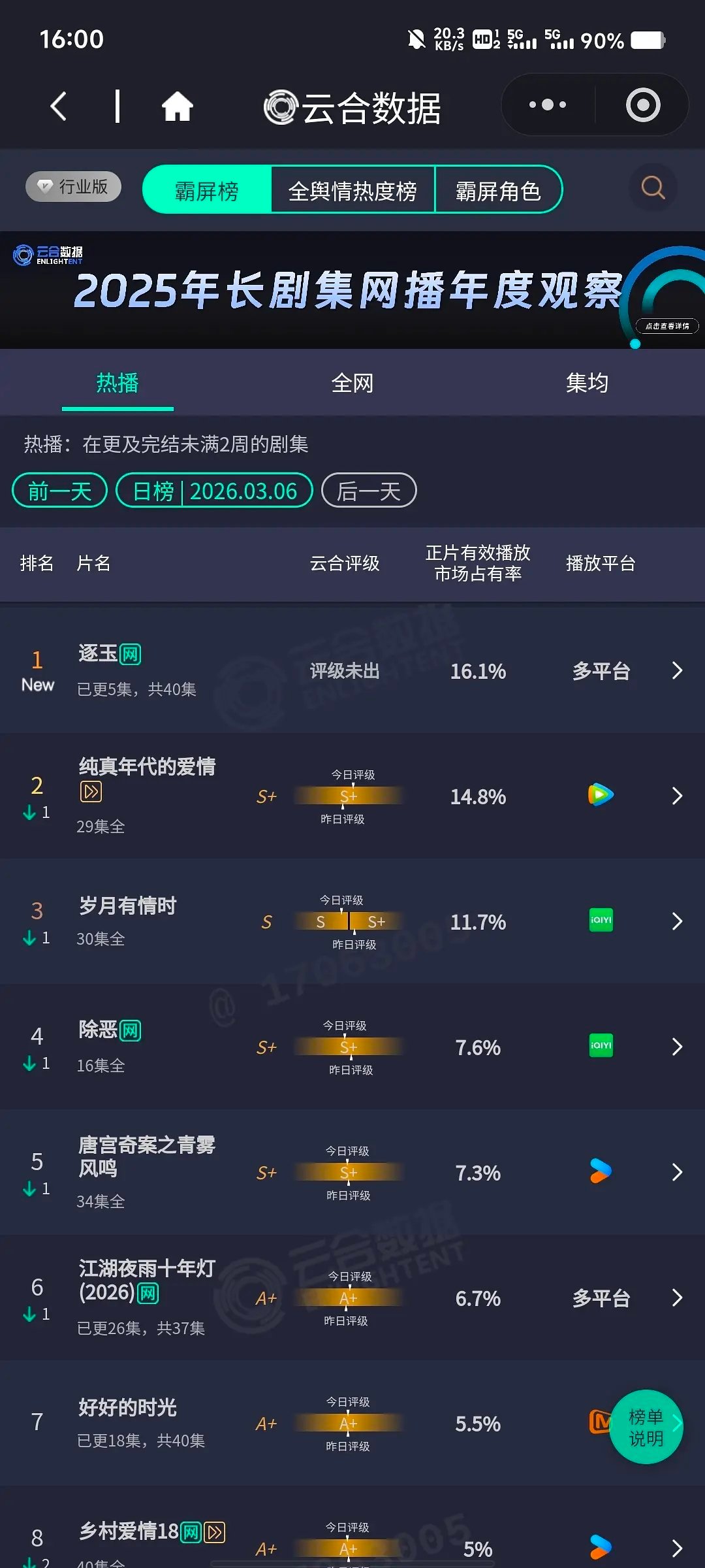逐玉这个首日情况好久没看到了 