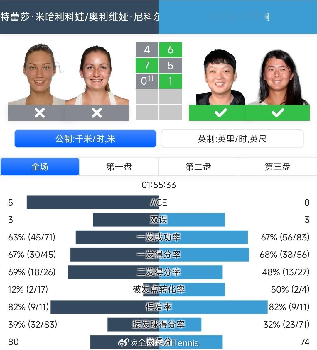 WTA250  霍巴特站女双半决赛，4号种子蒋欣玗/吴芳娴化解两个赛点以6-4/