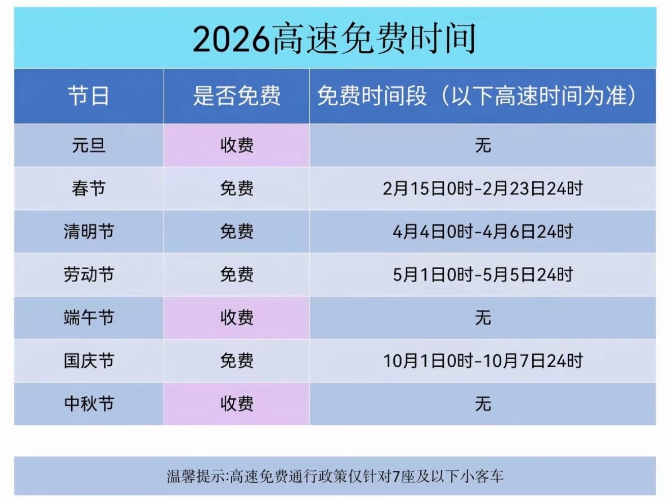 春节连休9天高速免费，高速免费时间送上～就是不敢想会有多堵，聪敏人选择提前一天上