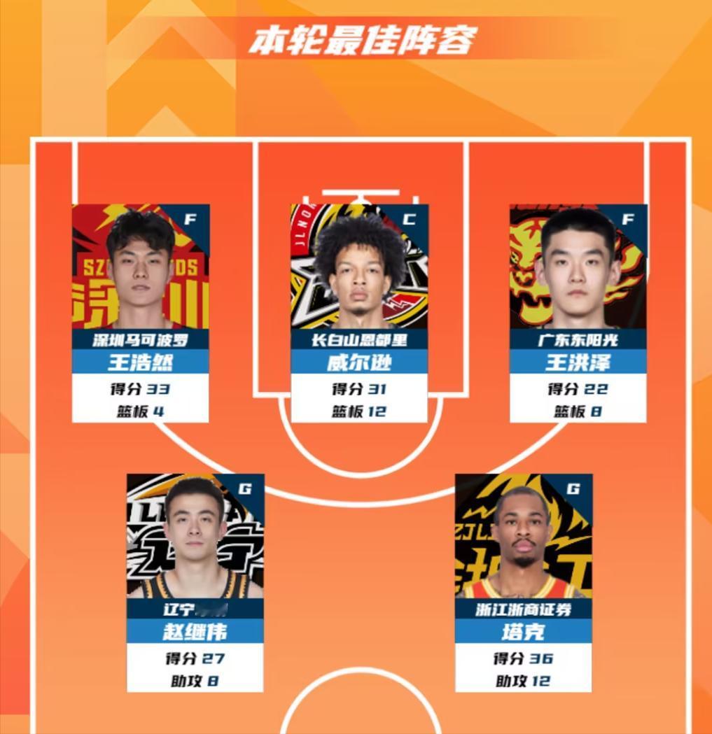 CBA第36轮最佳阵容重磅发布！深圳队小将王浩然爆砍33分4篮板，成为本轮最耀眼