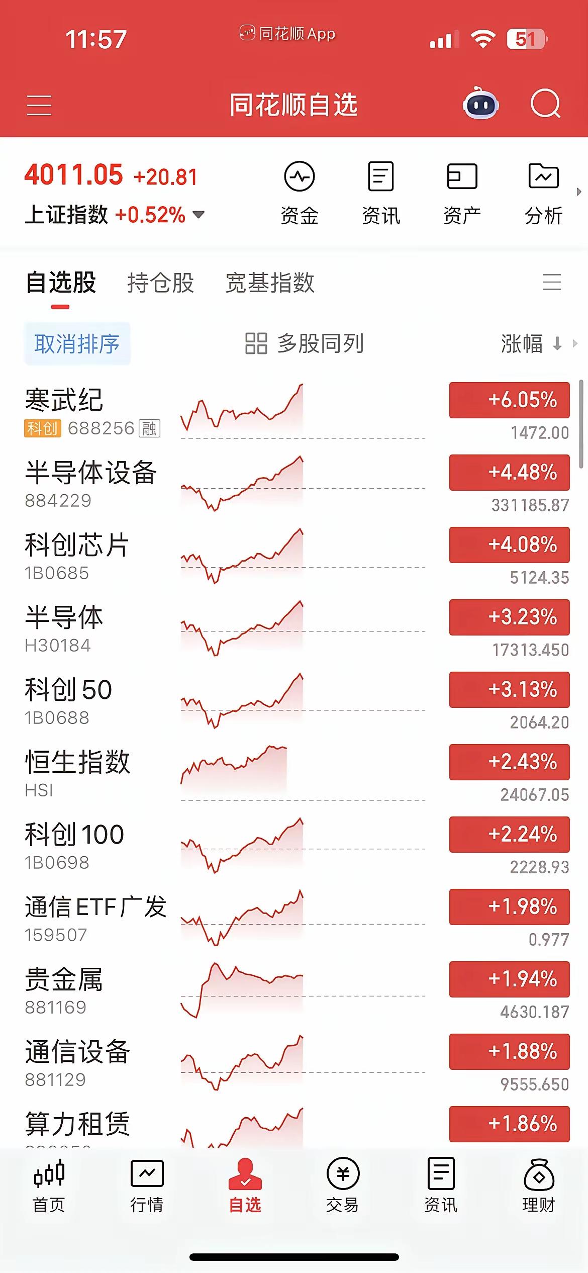 今天A股这走势，看的人拳头都捏紧了。
 
开盘就被韩国股市带沟里，指数一头扎下去